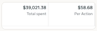 Ads manager screenshot showing amount spent and cost per purchase for a content-led AI ad